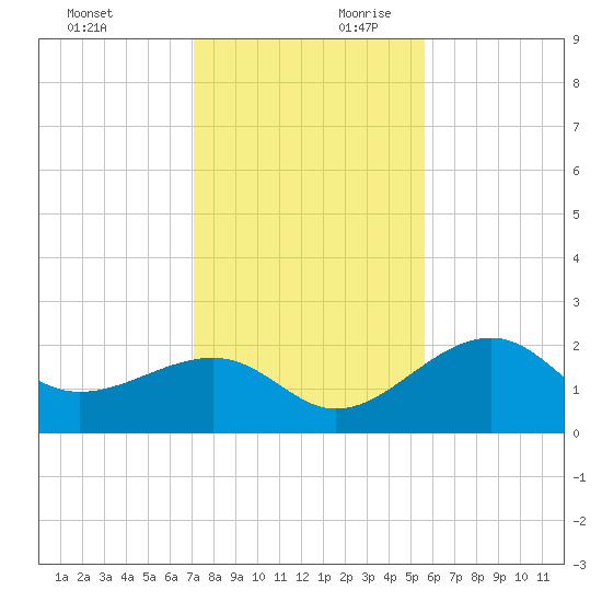 Fort Myers Beach tide chart for Sunday, December 12, 2021