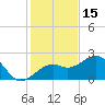 Fort Myers Beach tide chart for Wednesday, December 15, 2021