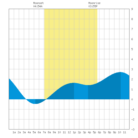 Fort Myers Beach tide chart for Thursday, December 16, 2021