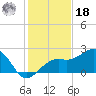 Fort Myers Beach tide chart for Saturday, December 18, 2021