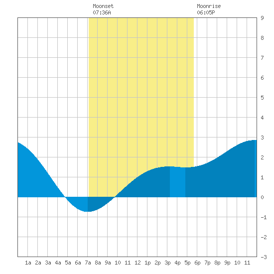 Fort Myers Beach tide chart for Sunday, December 19, 2021