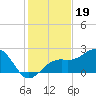 Fort Myers Beach tide chart for Sunday, December 19, 2021
