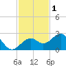 Fort Myers Beach tide chart for Wednesday, December 1, 2021