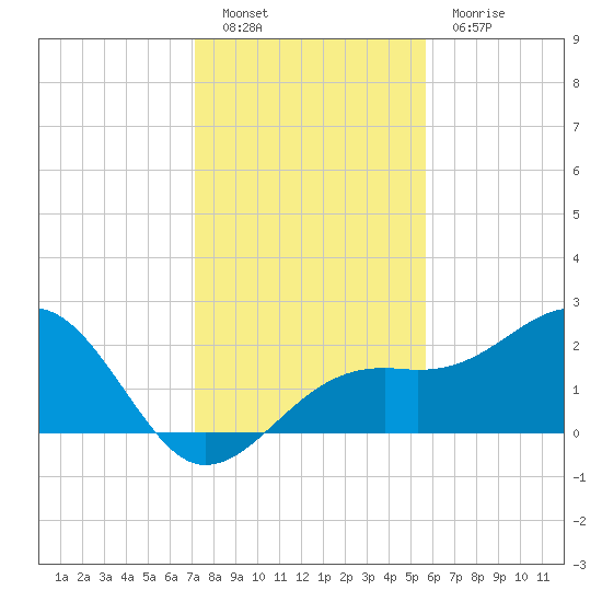 Fort Myers Beach tide chart for Monday, December 20, 2021