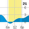 Fort Myers Beach tide chart for Tuesday, December 21, 2021