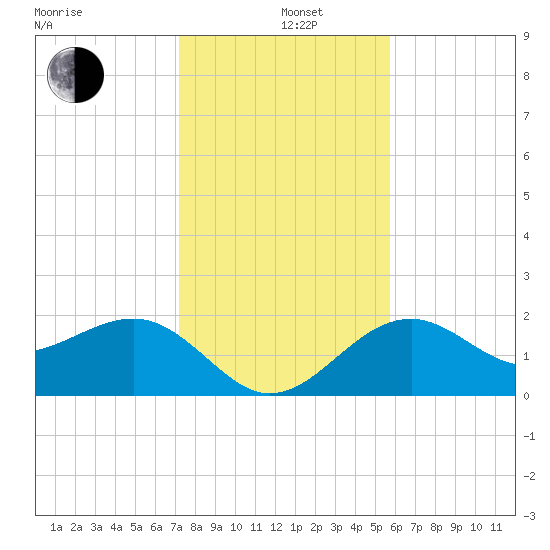 Fort Myers Beach tide chart for Sunday, December 26, 2021