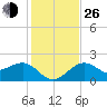 Fort Myers Beach tide chart for Sunday, December 26, 2021