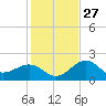 Fort Myers Beach tide chart for Monday, December 27, 2021