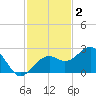 Fort Myers Beach tide chart for Thursday, December 2, 2021