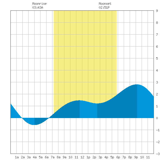 Fort Myers Beach tide chart for Thursday, December 30, 2021