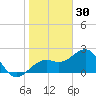 Fort Myers Beach tide chart for Thursday, December 30, 2021