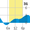 Fort Myers Beach tide chart for Friday, December 31, 2021