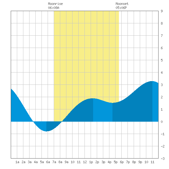 Fort Myers Beach tide chart for Friday, December 3, 2021