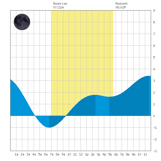 Fort Myers Beach tide chart for Saturday, December 4, 2021
