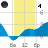 Fort Myers Beach tide chart for Saturday, December 4, 2021