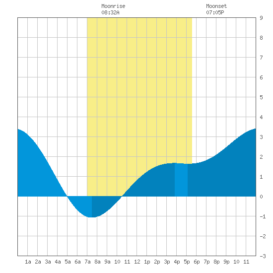 Fort Myers Beach tide chart for Sunday, December 5, 2021