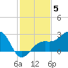Fort Myers Beach tide chart for Sunday, December 5, 2021