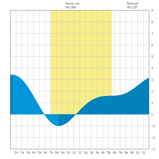 Fort Myers Beach tide chart for Monday, December 6, 2021