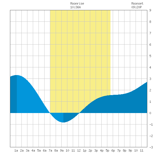 Fort Myers Beach tide chart for Tuesday, December 7, 2021