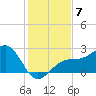 Fort Myers Beach tide chart for Tuesday, December 7, 2021