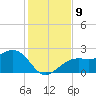 Fort Myers Beach tide chart for Thursday, December 9, 2021
