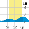 Fort Myers Beach tide chart for Monday, January 10, 2022