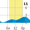 Fort Myers Beach tide chart for Tuesday, January 11, 2022
