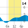 Fort Myers Beach tide chart for Friday, January 14, 2022