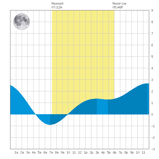 Fort Myers Beach tide chart for Monday, January 17, 2022