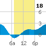 Fort Myers Beach tide chart for Tuesday, January 18, 2022