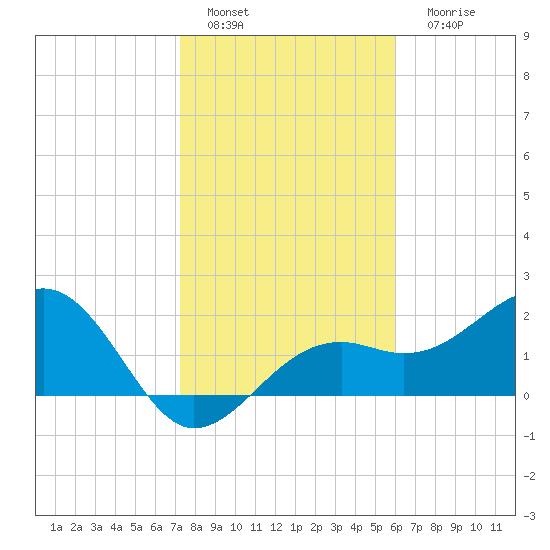 Fort Myers Beach tide chart for Wednesday, January 19, 2022