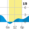 Fort Myers Beach tide chart for Wednesday, January 19, 2022