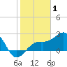 Fort Myers Beach tide chart for Saturday, January 1, 2022