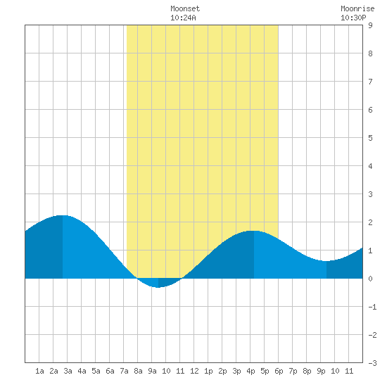 Fort Myers Beach tide chart for Saturday, January 22, 2022