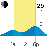 Fort Myers Beach tide chart for Tuesday, January 25, 2022