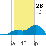 Fort Myers Beach tide chart for Wednesday, January 26, 2022