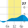 Fort Myers Beach tide chart for Thursday, January 27, 2022