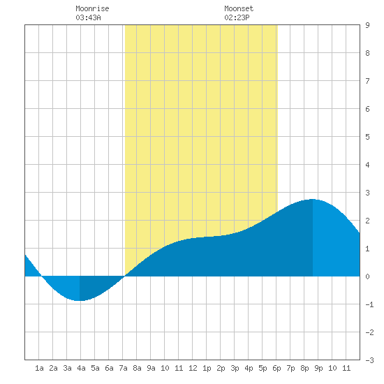 Fort Myers Beach tide chart for Friday, January 28, 2022
