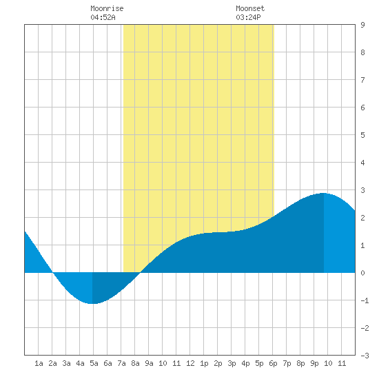 Fort Myers Beach tide chart for Saturday, January 29, 2022