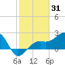 Fort Myers Beach tide chart for Monday, January 31, 2022