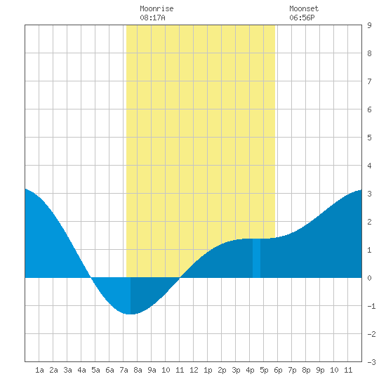 Fort Myers Beach tide chart for Monday, January 3, 2022