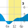 Fort Myers Beach tide chart for Monday, January 3, 2022
