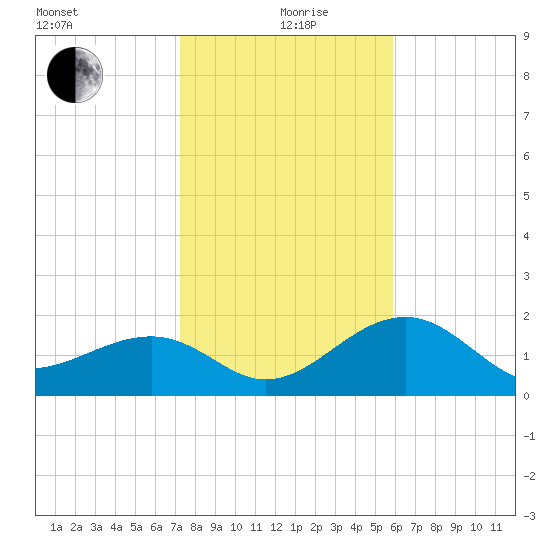 Fort Myers Beach tide chart for Sunday, January 9, 2022