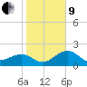 Fort Myers Beach tide chart for Sunday, January 9, 2022