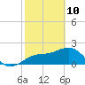 Fort Myers Beach tide chart for Thursday, February 10, 2022