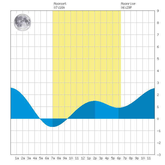 Fort Myers Beach tide chart for Wednesday, February 16, 2022