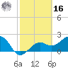Fort Myers Beach tide chart for Wednesday, February 16, 2022