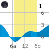 Fort Myers Beach tide chart for Tuesday, February 1, 2022