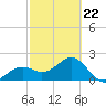 Fort Myers Beach tide chart for Tuesday, February 22, 2022