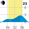 Fort Myers Beach tide chart for Wednesday, February 23, 2022